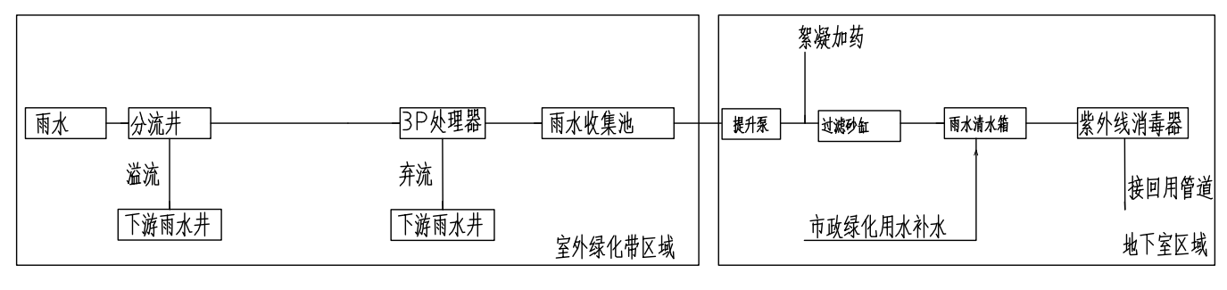 机房雨水回用系统